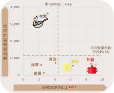 聲量與好感度二維圖