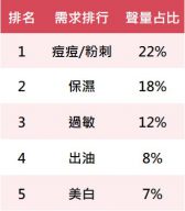 使用前熱議需求排行