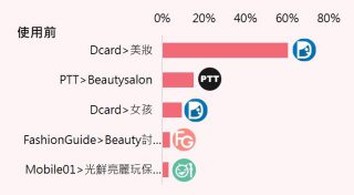 使用前熱門發文頻道分布占比