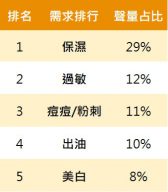 使用後熱議需求排行