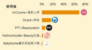 使用後熱門發文頻道分布占比