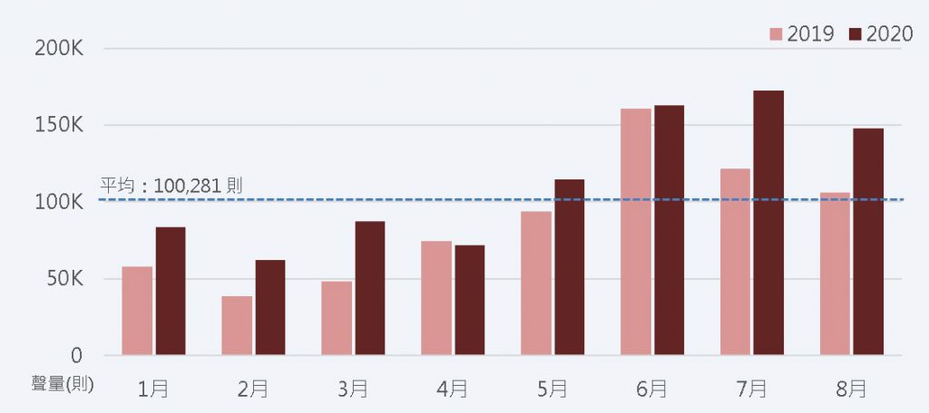 花東旅遊月聲量變化及去年同期比較