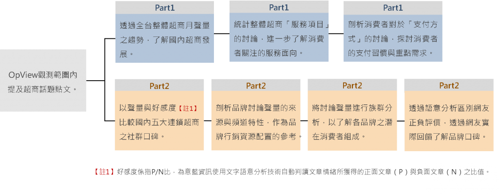 研究方法與分析大綱