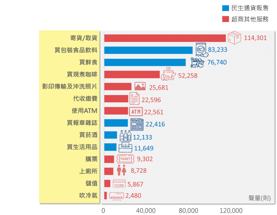 超商服務聲量長條圖