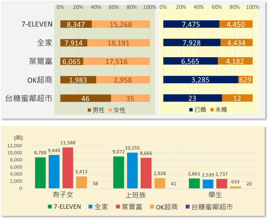 超商客群聲量占比圖