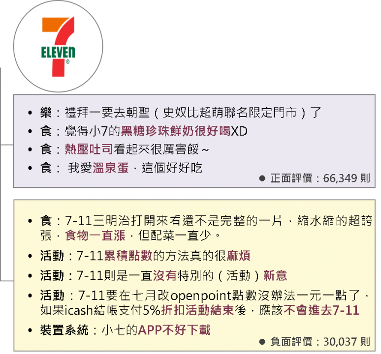 7-11超商正反面評價