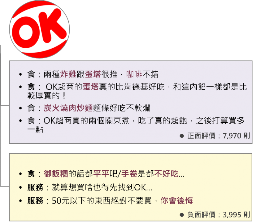 OK超商正反面評價