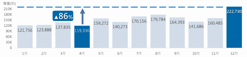 2020年感情討論聲量趨勢