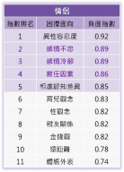 情侶感情困擾面向負面指數