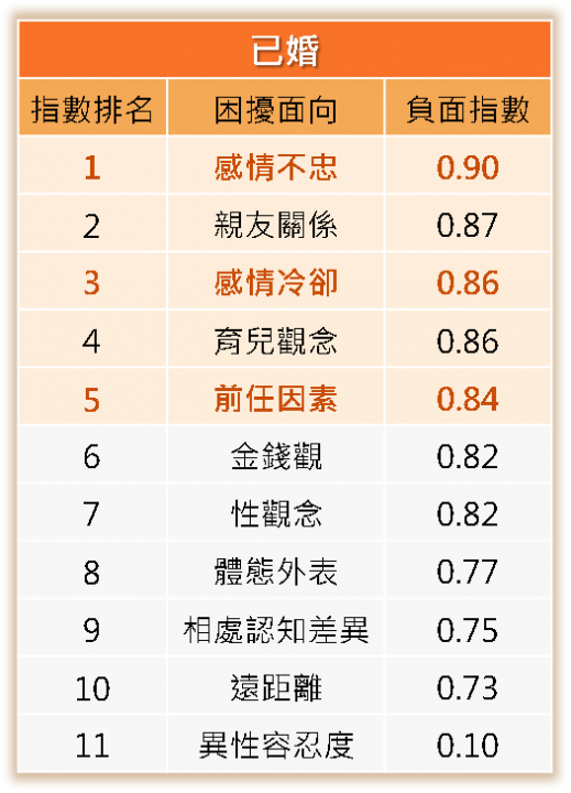 已婚族群感情困擾面向負面指數