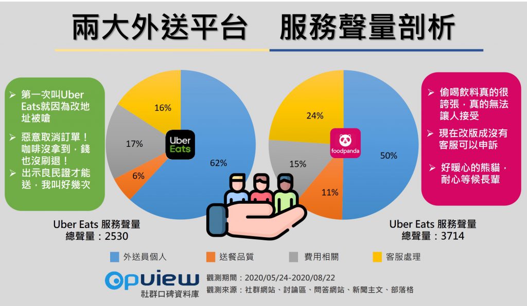 兩大外送平台服務聲量剖析