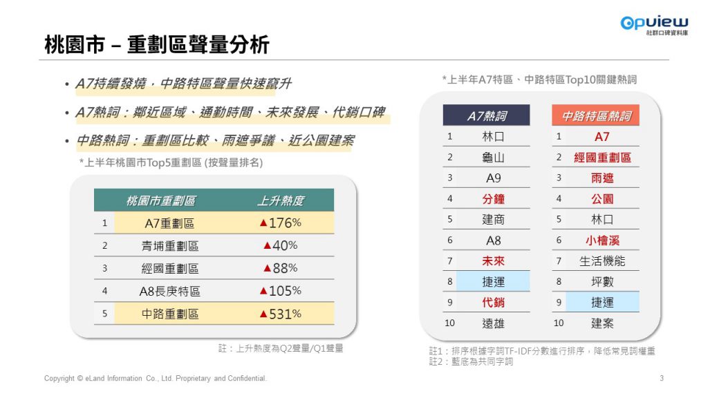 桃園市重劃區聲量分析