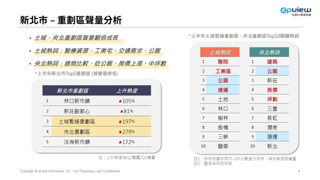 新北市重劃區聲量分析