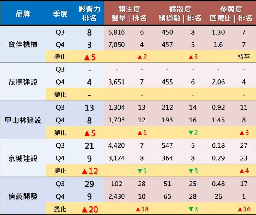 第四季建商排行分析