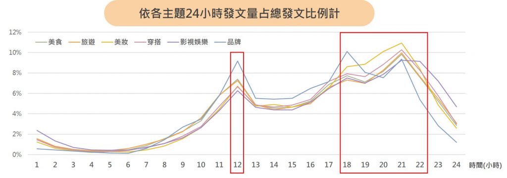 Instagram六大主題二十四小時發文規律