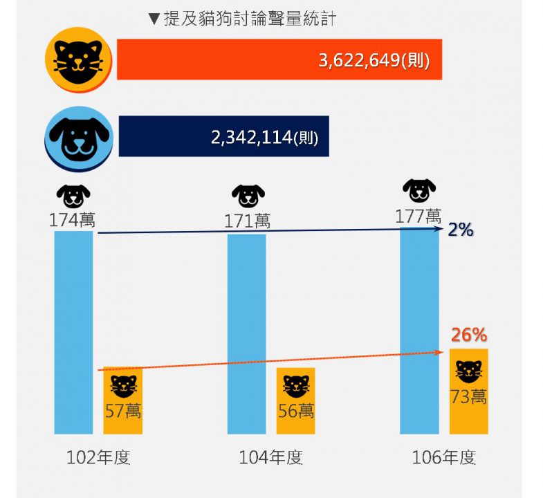 家貓家狗總估計數及成長率