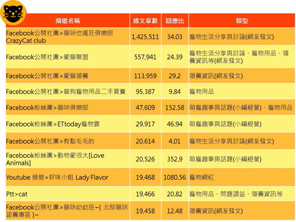 貓咪話題熱門頻道排行