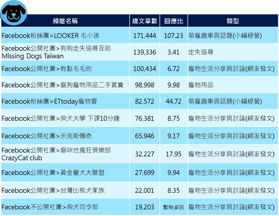 狗狗話題熱門頻道排行