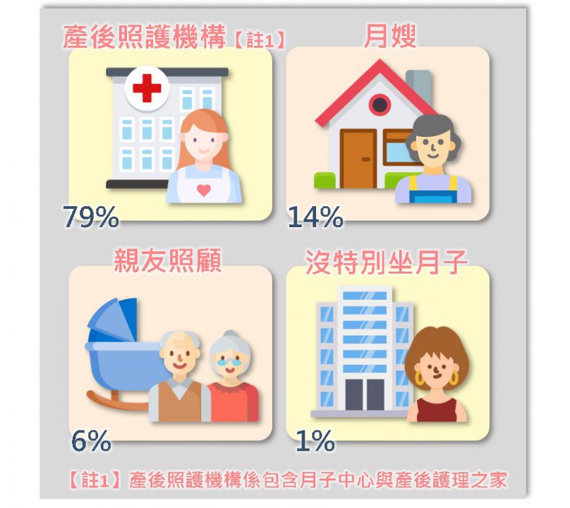 產後「坐月子」照護方式占比