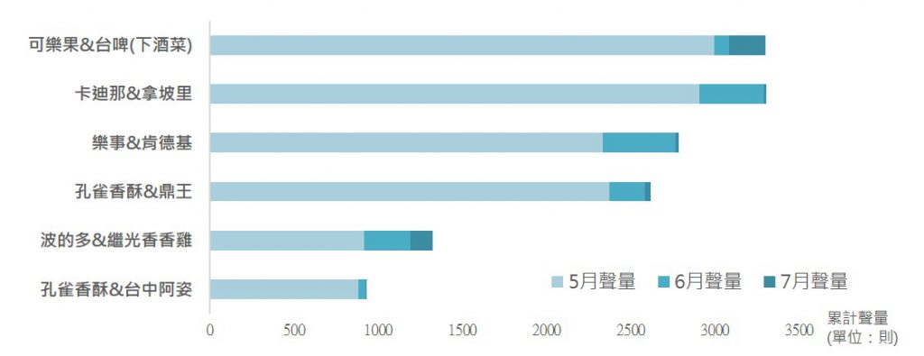 六款聯名零食月討論聲量