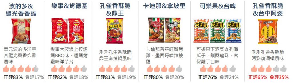 六款聯名零食產品口味名稱與正負聲量佔比