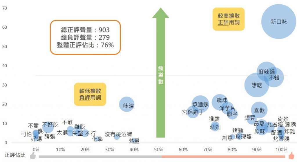 六款聯名零食的正負評用詞及擴散程度