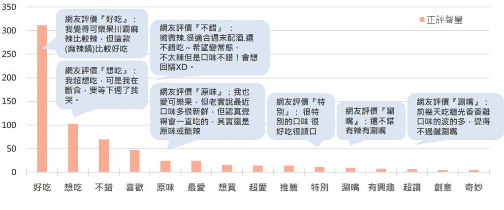 六款聯名零食的正評用詞聲量排名