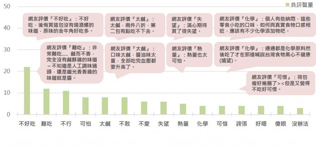 六款聯名零食的負評用詞聲量排名與文本摘錄