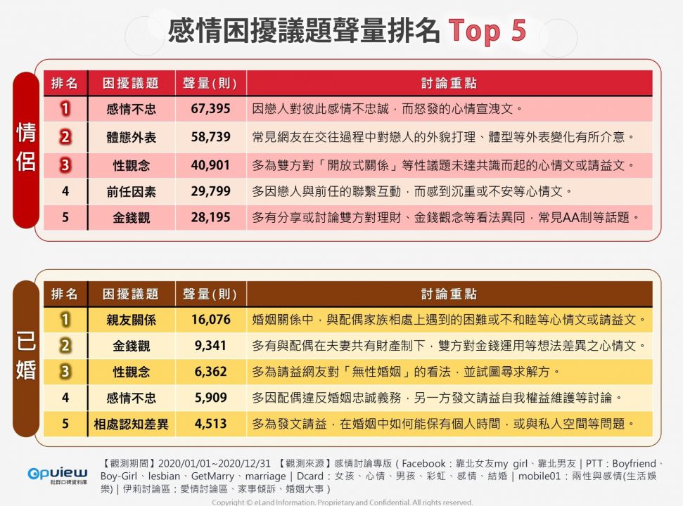 感情困擾議題聲量排行