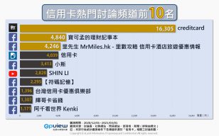 信用卡熱門討論頻道前10名