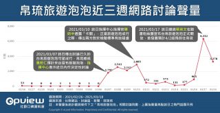 帛琉旅遊泡泡近三周網路討論聲量