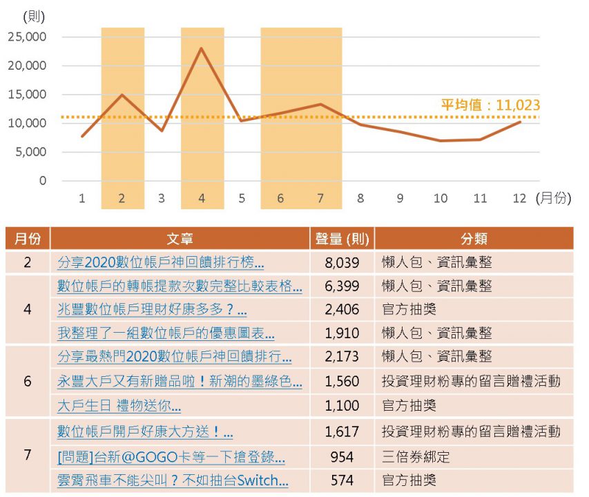 2020年數位帳戶聲量趨勢圖與高點文章