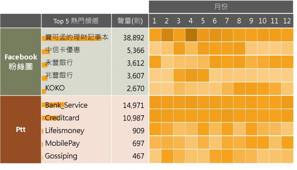 熱門頻道排名與月份聲量熱力圖