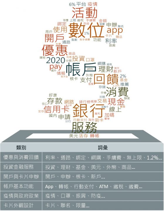 數位帳戶熱議文字雲與詞彙分類