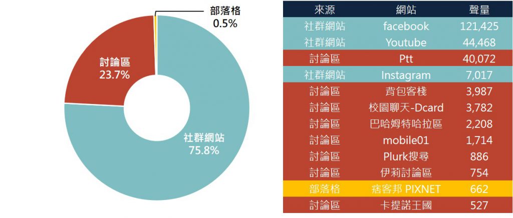 航空業聲量來源管道占比圖(左)與十大熱門來源網站排行(右)