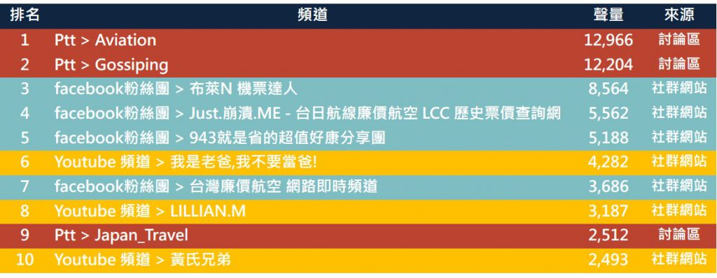 航空業十大熱門來源頻道排行