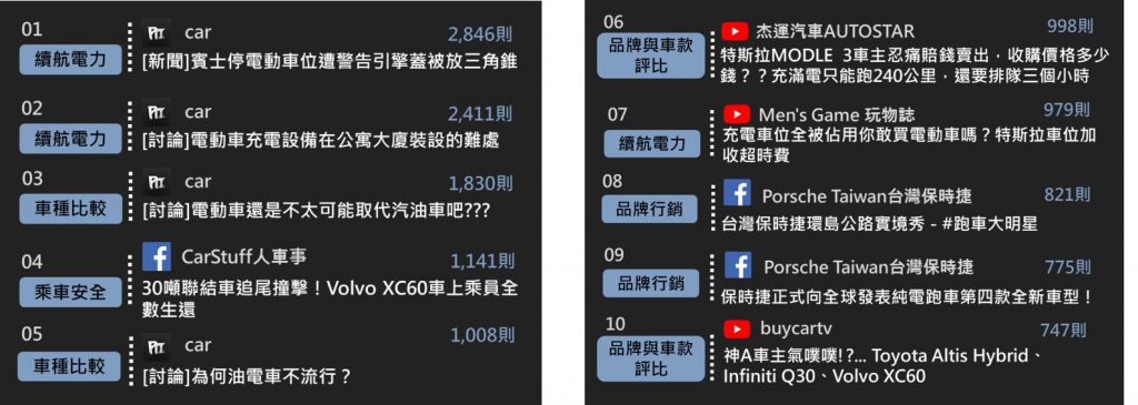 電動車熱門話題排行