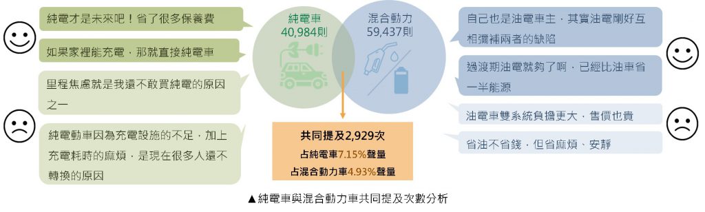 純電車與混合動力車共同提及次數分析