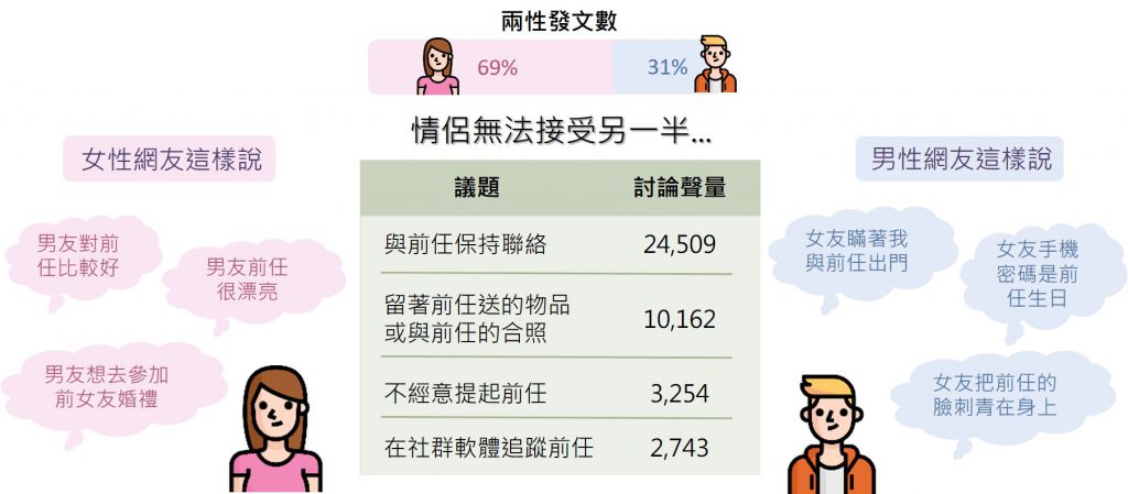 「前任」議題聲量與男女發文比例