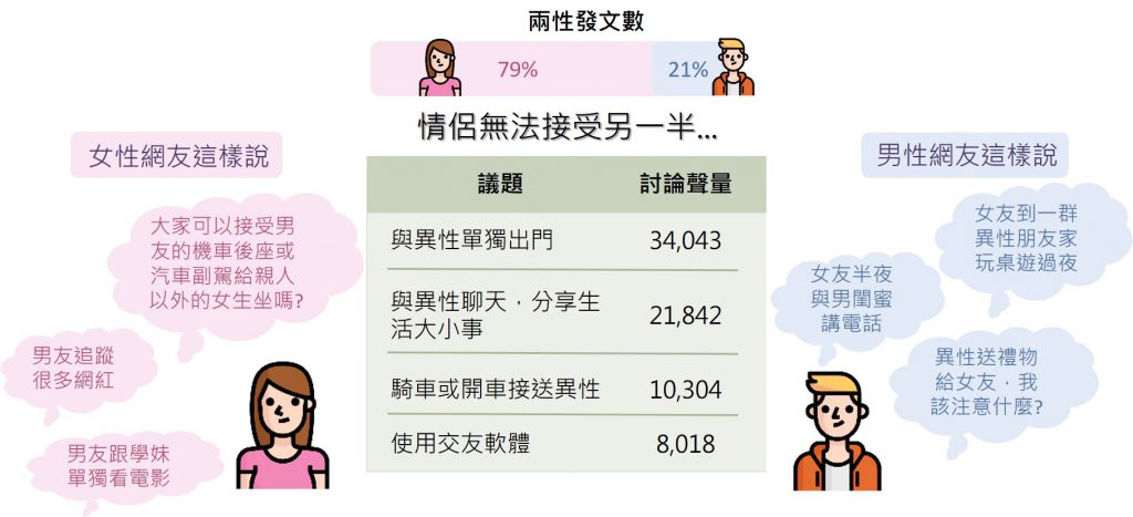 「異性友人」議題聲量與男女發文比例