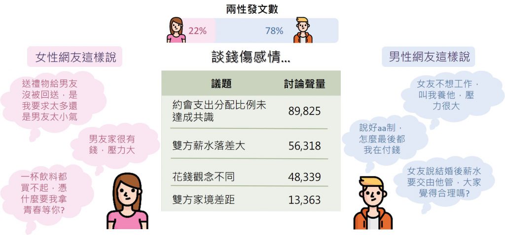 「金錢」議題聲量與男女發文比例