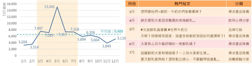 鮮乳市場聲量趨勢與討論熱門討論貼文