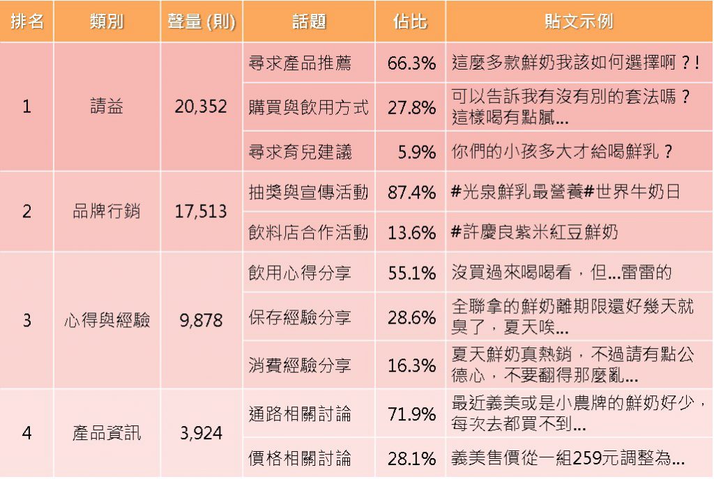  鮮乳市場討論話題類別