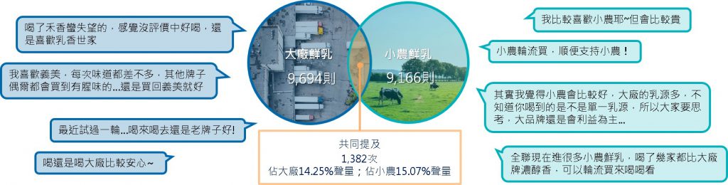 大廠與小農品牌共提次數文氏圖