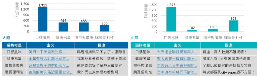 大廠、小農維度聲量及貼文示例