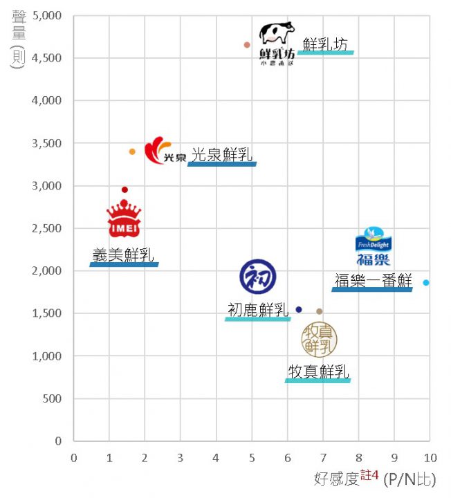 大廠、小農鮮乳品牌聲量與好感度二維分布圖