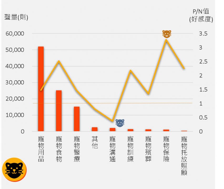 貓飼主關注面向聲量與好感度分析