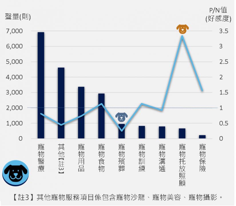 狗飼主關注面向聲量與好感度分析