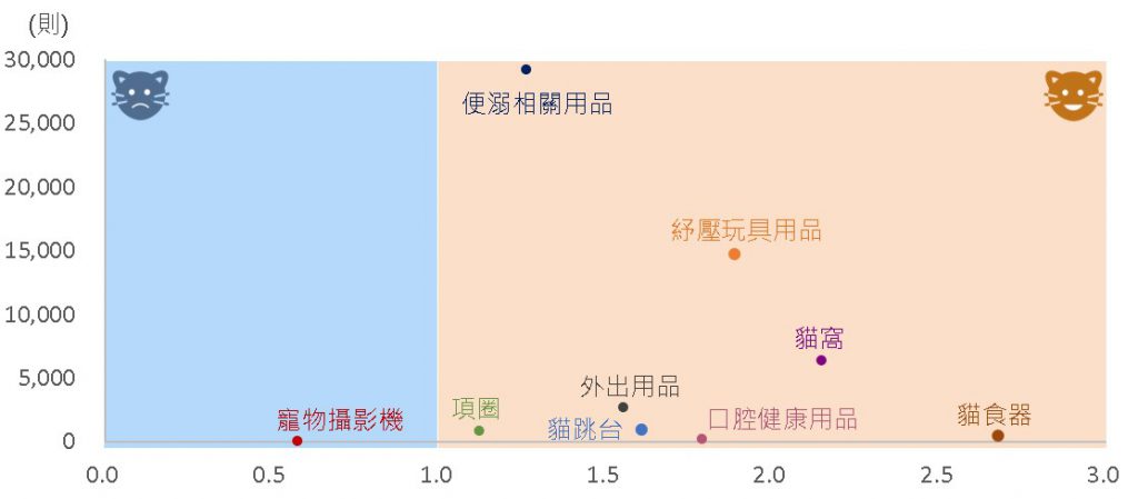 貓咪用品話題聲量與P/N值(好感度)二維散布圖