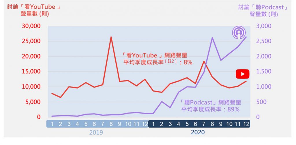 Podcast跟YouTube聲量月趨勢比較